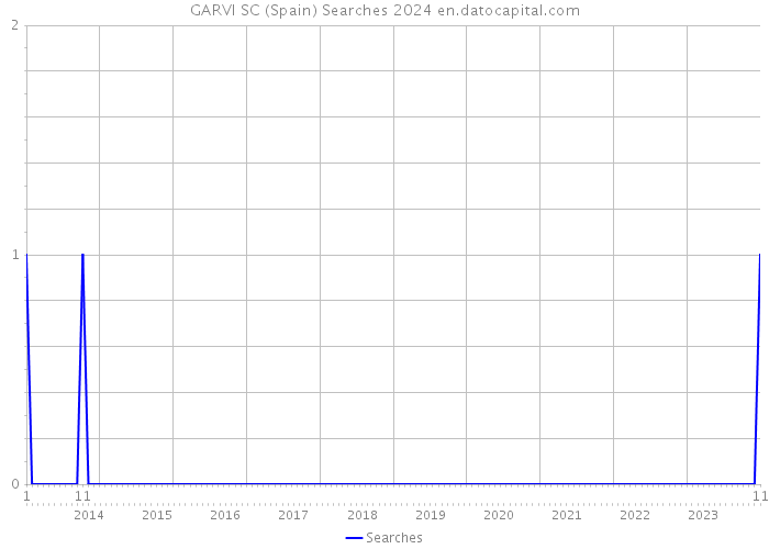 GARVI SC (Spain) Searches 2024 