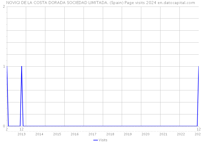NOVIGI DE LA COSTA DORADA SOCIEDAD LIMITADA. (Spain) Page visits 2024 