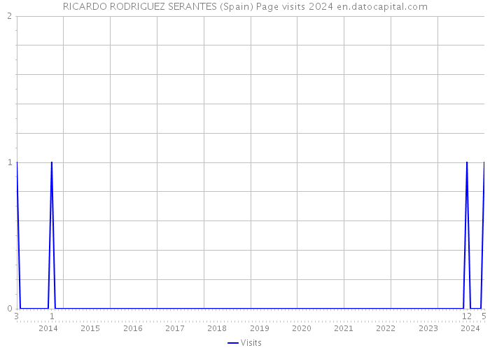 RICARDO RODRIGUEZ SERANTES (Spain) Page visits 2024 
