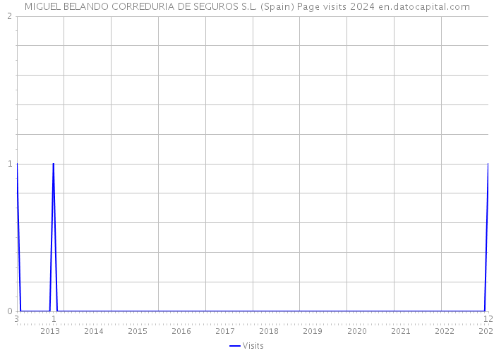MIGUEL BELANDO CORREDURIA DE SEGUROS S.L. (Spain) Page visits 2024 