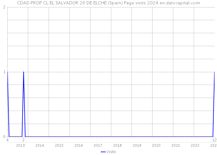 CDAD PROP CL EL SALVADOR 26 DE ELCHE (Spain) Page visits 2024 