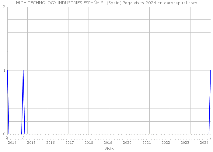 HIGH TECHNOLOGY INDUSTRIES ESPAÑA SL (Spain) Page visits 2024 