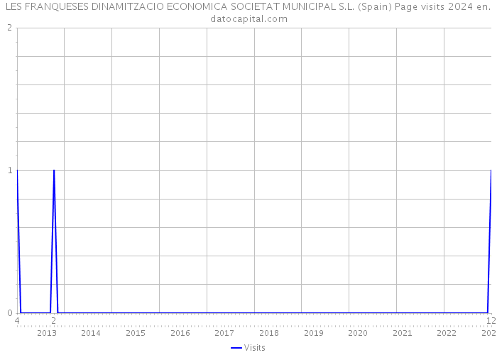 LES FRANQUESES DINAMITZACIO ECONOMICA SOCIETAT MUNICIPAL S.L. (Spain) Page visits 2024 