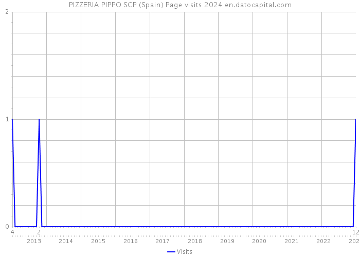 PIZZERIA PIPPO SCP (Spain) Page visits 2024 