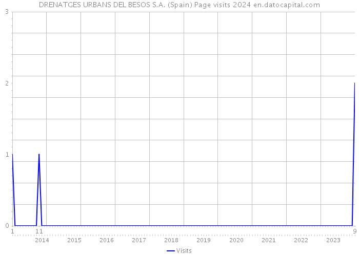 DRENATGES URBANS DEL BESOS S.A. (Spain) Page visits 2024 