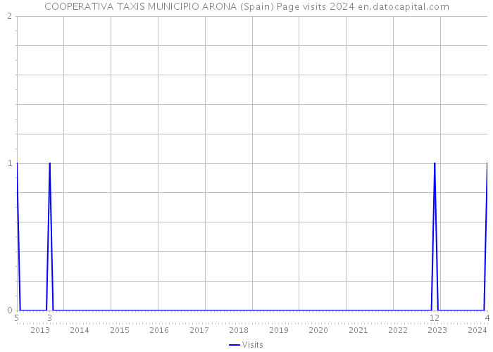 COOPERATIVA TAXIS MUNICIPIO ARONA (Spain) Page visits 2024 