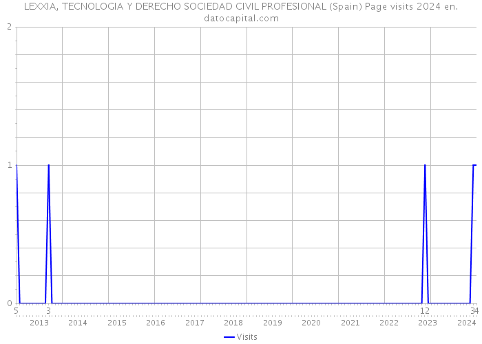 LEXXIA, TECNOLOGIA Y DERECHO SOCIEDAD CIVIL PROFESIONAL (Spain) Page visits 2024 