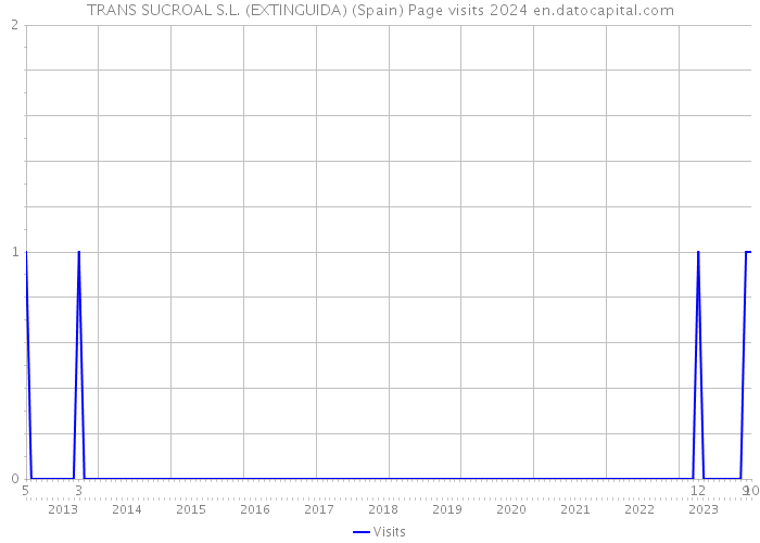 TRANS SUCROAL S.L. (EXTINGUIDA) (Spain) Page visits 2024 