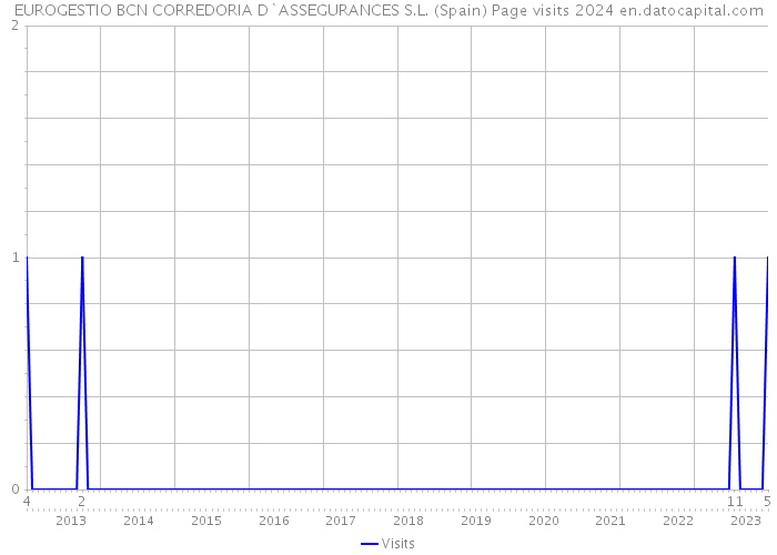 EUROGESTIO BCN CORREDORIA D`ASSEGURANCES S.L. (Spain) Page visits 2024 