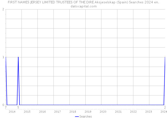 FIRST NAMES JERSEY LIMITED TRUSTEES OF THE DIRE Aksjeselskap (Spain) Searches 2024 