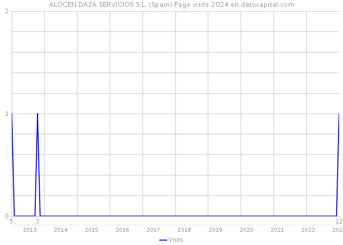 ALOCEN DAZA SERVICIOS S.L. (Spain) Page visits 2024 