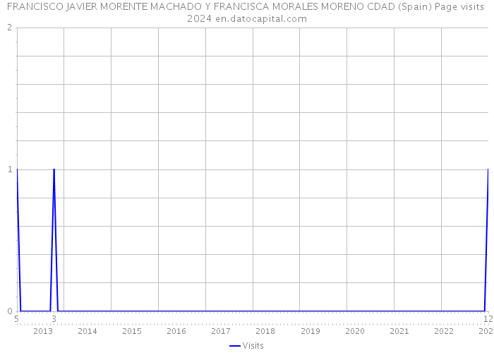 FRANCISCO JAVIER MORENTE MACHADO Y FRANCISCA MORALES MORENO CDAD (Spain) Page visits 2024 