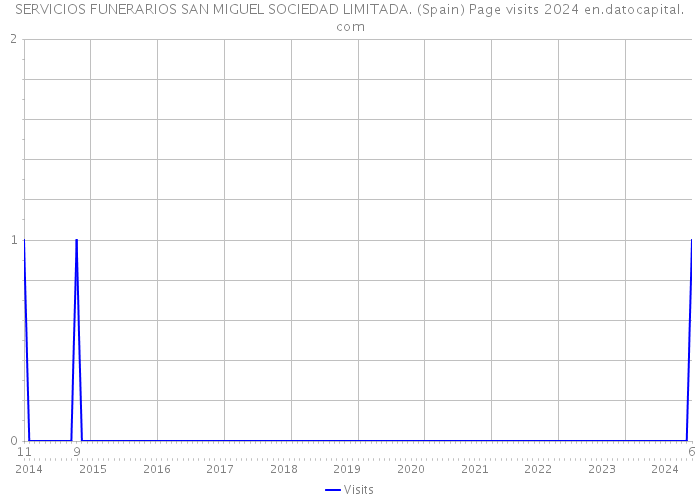 SERVICIOS FUNERARIOS SAN MIGUEL SOCIEDAD LIMITADA. (Spain) Page visits 2024 