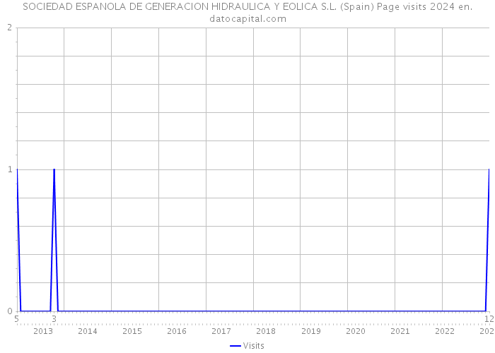 SOCIEDAD ESPANOLA DE GENERACION HIDRAULICA Y EOLICA S.L. (Spain) Page visits 2024 