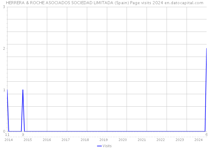HERRERA & ROCHE ASOCIADOS SOCIEDAD LIMITADA (Spain) Page visits 2024 