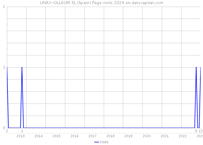 UNAX-OLLAURI SL (Spain) Page visits 2024 