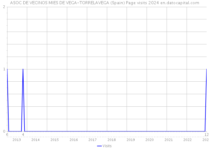 ASOC DE VECINOS MIES DE VEGA-TORRELAVEGA (Spain) Page visits 2024 