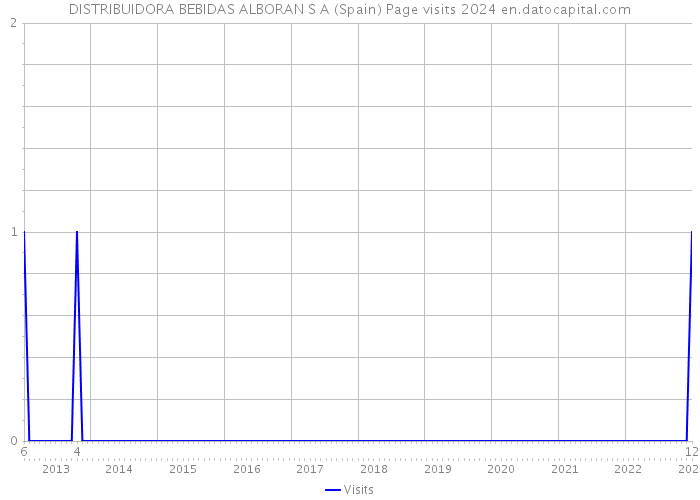 DISTRIBUIDORA BEBIDAS ALBORAN S A (Spain) Page visits 2024 