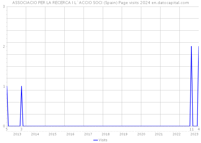ASSOCIACIO PER LA RECERCA I L`ACCIO SOCI (Spain) Page visits 2024 