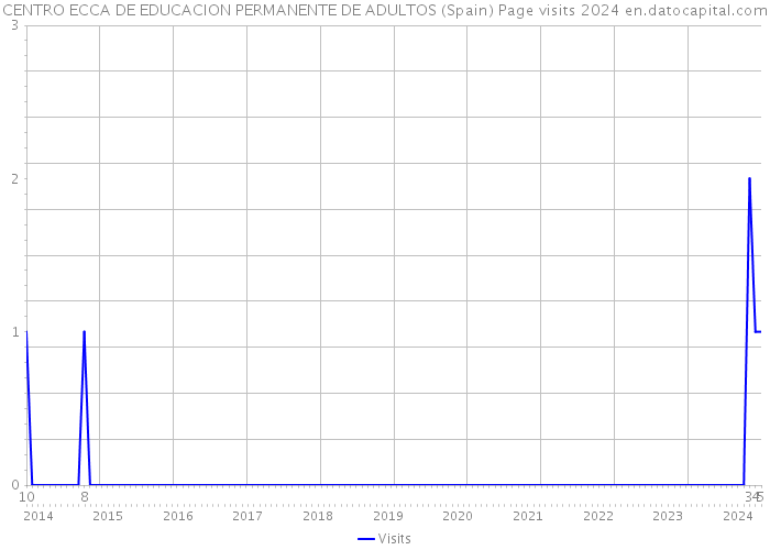 CENTRO ECCA DE EDUCACION PERMANENTE DE ADULTOS (Spain) Page visits 2024 
