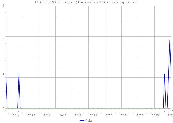 ACAP FERROL S.L. (Spain) Page visits 2024 