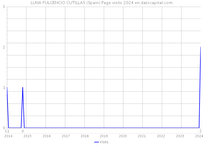 LUNA FULGENCIO CUTILLAS (Spain) Page visits 2024 