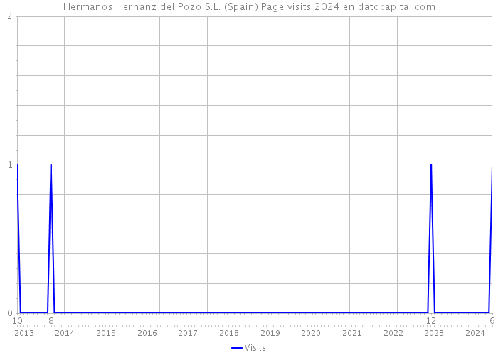 Hermanos Hernanz del Pozo S.L. (Spain) Page visits 2024 