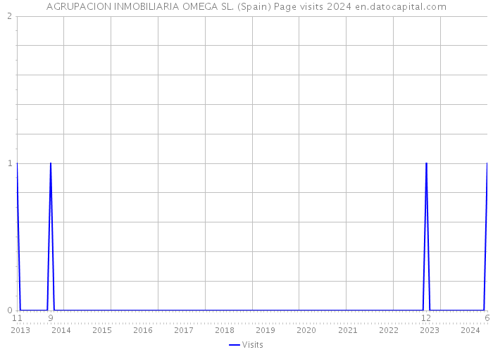 AGRUPACION INMOBILIARIA OMEGA SL. (Spain) Page visits 2024 