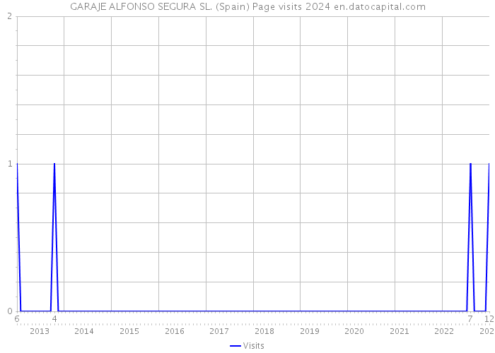 GARAJE ALFONSO SEGURA SL. (Spain) Page visits 2024 
