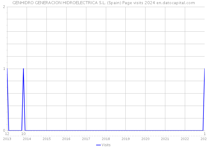 GENHIDRO GENERACION HIDROELECTRICA S.L. (Spain) Page visits 2024 