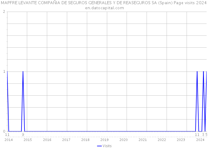 MAPFRE LEVANTE COMPAÑIA DE SEGUROS GENERALES Y DE REASEGUROS SA (Spain) Page visits 2024 