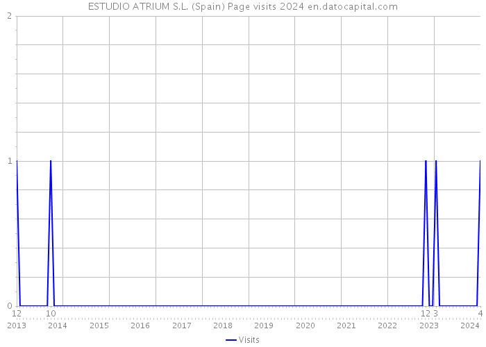 ESTUDIO ATRIUM S.L. (Spain) Page visits 2024 