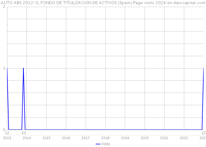 AUTO ABS 2012-3, FONDO DE TITULIZACION DE ACTIVOS (Spain) Page visits 2024 