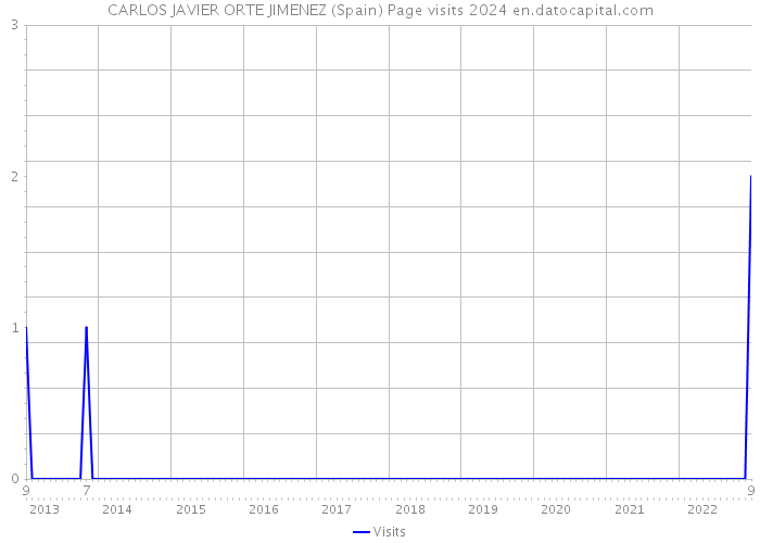 CARLOS JAVIER ORTE JIMENEZ (Spain) Page visits 2024 