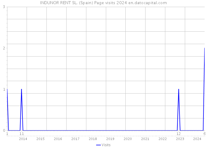 INDUNOR RENT SL. (Spain) Page visits 2024 