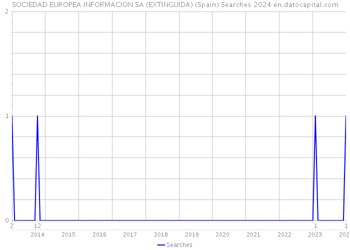 SOCIEDAD EUROPEA INFORMACION SA (EXTINGUIDA) (Spain) Searches 2024 