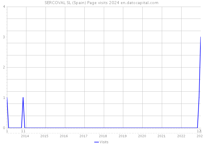 SERCOVAL SL (Spain) Page visits 2024 