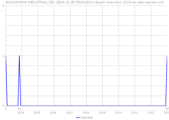 MAQUINARIA INDUSTRIAL DEL GENIL SL (EXTINGUIDA) (Spain) Searches 2024 