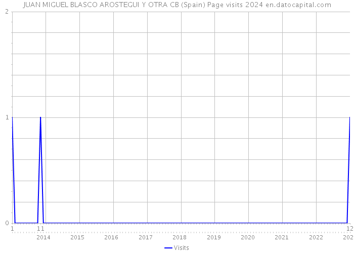 JUAN MIGUEL BLASCO AROSTEGUI Y OTRA CB (Spain) Page visits 2024 