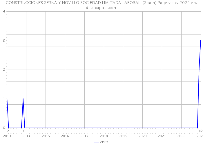 CONSTRUCCIONES SERNA Y NOVILLO SOCIEDAD LIMITADA LABORAL. (Spain) Page visits 2024 
