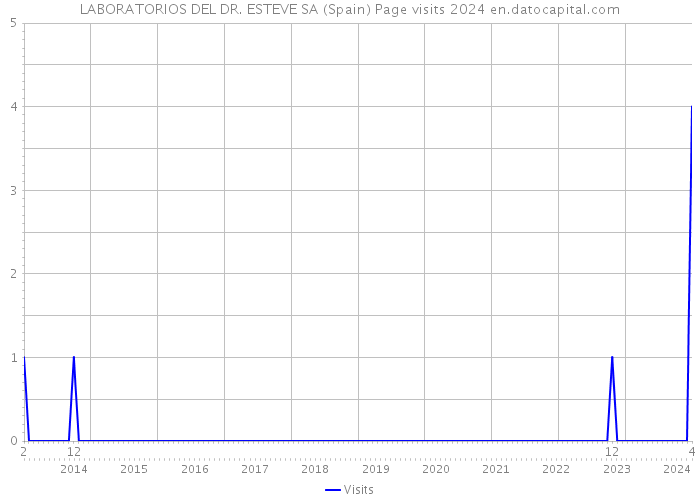 LABORATORIOS DEL DR. ESTEVE SA (Spain) Page visits 2024 