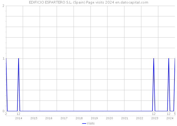 EDIFICIO ESPARTERO S.L. (Spain) Page visits 2024 