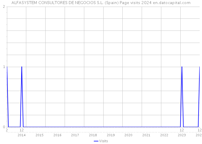 ALFASYSTEM CONSULTORES DE NEGOCIOS S.L. (Spain) Page visits 2024 