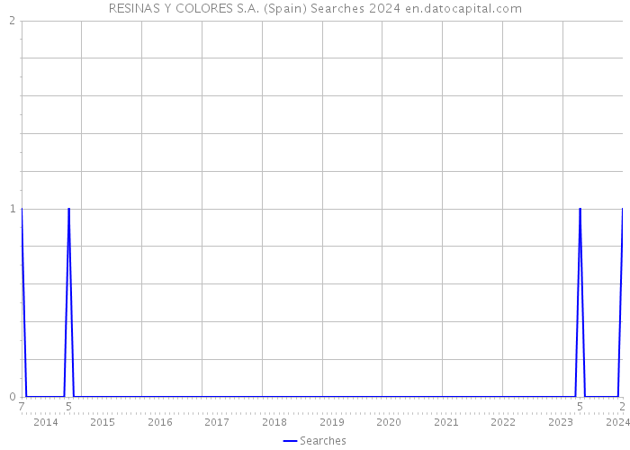 RESINAS Y COLORES S.A. (Spain) Searches 2024 