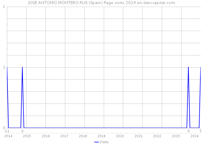 JOSE ANTONIO MONTERO RUS (Spain) Page visits 2024 
