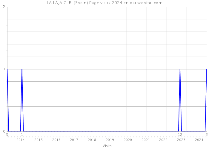 LA LAJA C. B. (Spain) Page visits 2024 