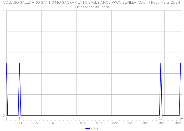 COLEGIO SALESIANO SANTISIMO SACRAMENTO SALESIANOS PROV SEVILLA (Spain) Page visits 2024 