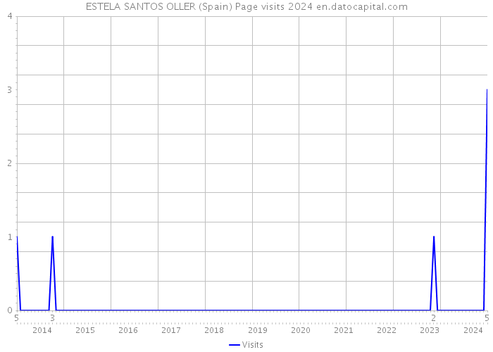 ESTELA SANTOS OLLER (Spain) Page visits 2024 