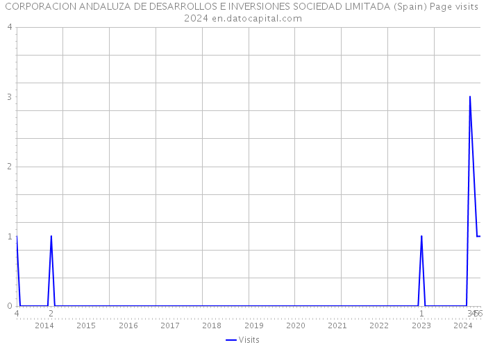 CORPORACION ANDALUZA DE DESARROLLOS E INVERSIONES SOCIEDAD LIMITADA (Spain) Page visits 2024 