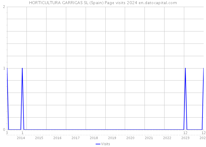 HORTICULTURA GARRIGAS SL (Spain) Page visits 2024 